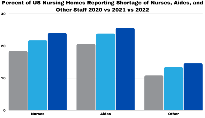 Dark blue columns represent 2022 data for skilled nursing homes claiming shortages. Light blue represents 2021 and grey 2020.