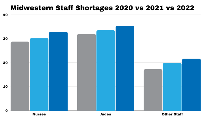 Each ascending column represents the chronology of reported shortages in the Midwest, starting in 2020 and ending in 2022.