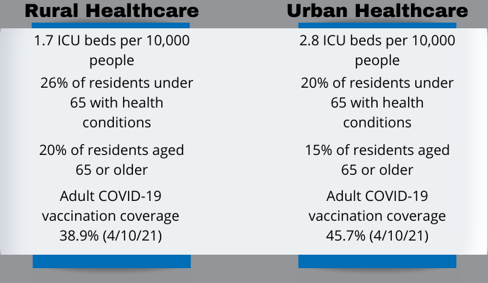 Demographic differences between rural and urban areas based on American Hospital Association and CDC data.